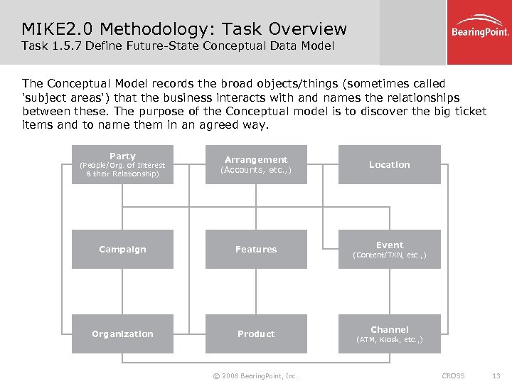 MIKE 2. 0 Methodology: Task Overview Task 1. 5. 7 Define Future-State Conceptual Data