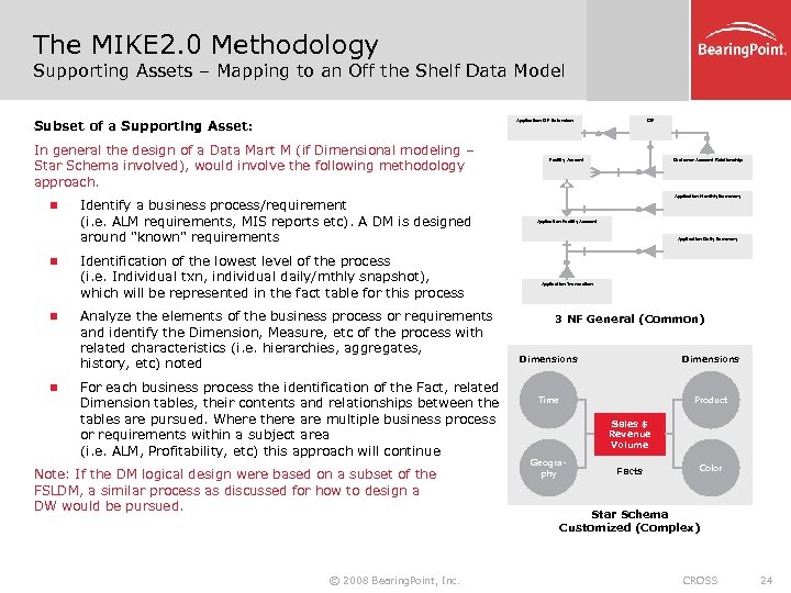 The MIKE 2. 0 Methodology Supporting Assets – Mapping to an Off the Shelf