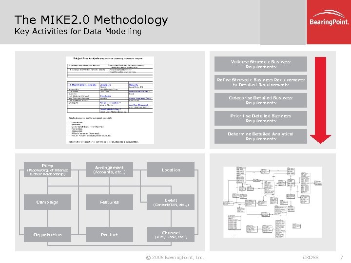 The MIKE 2. 0 Methodology Key Activities for Data Modelling Validate Strategic Business Requirements