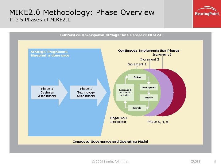 MIKE 2. 0 Methodology: Phase Overview The 5 Phases of MIKE 2. 0 Information