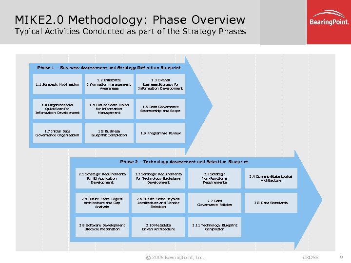 MIKE 2. 0 Methodology: Phase Overview Typical Activities Conducted as part of the Strategy
