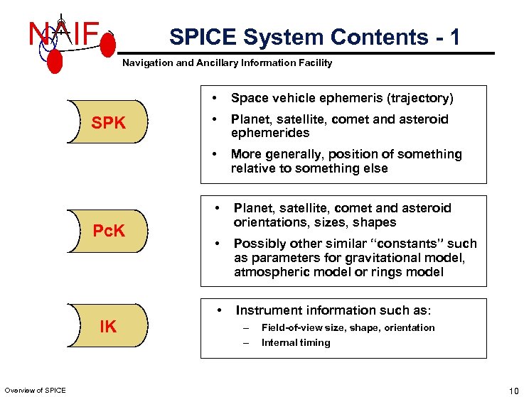 N IF SPICE System Contents - 1 Navigation and Ancillary Information Facility • IK