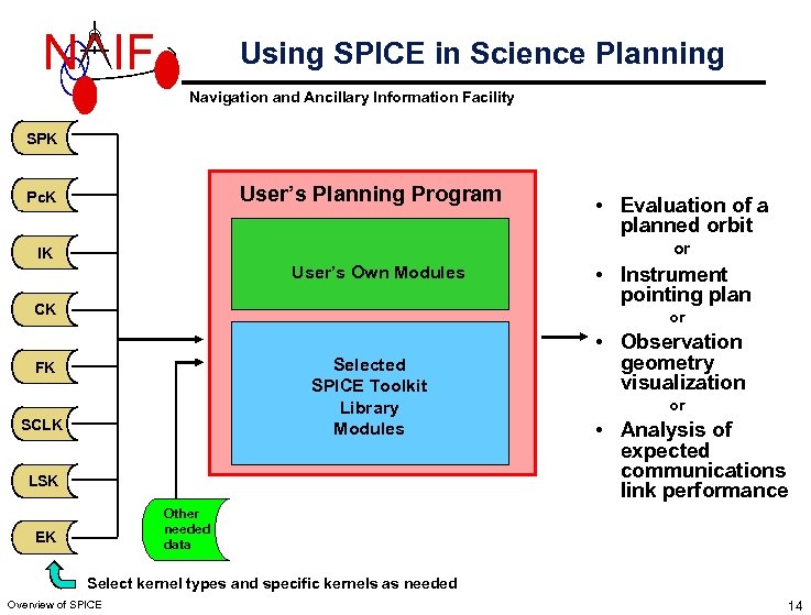 N IF Using SPICE in Science Planning Navigation and Ancillary Information Facility SPK User’s