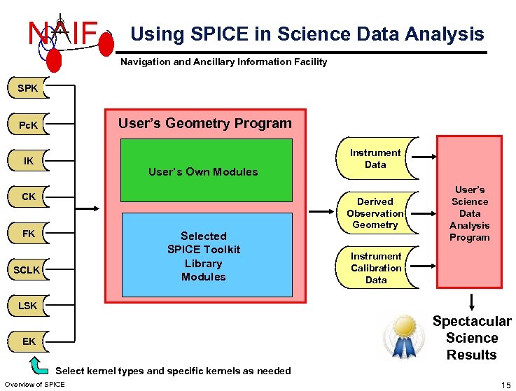 N IF Using SPICE in Science Data Analysis Navigation and Ancillary Information Facility SPK