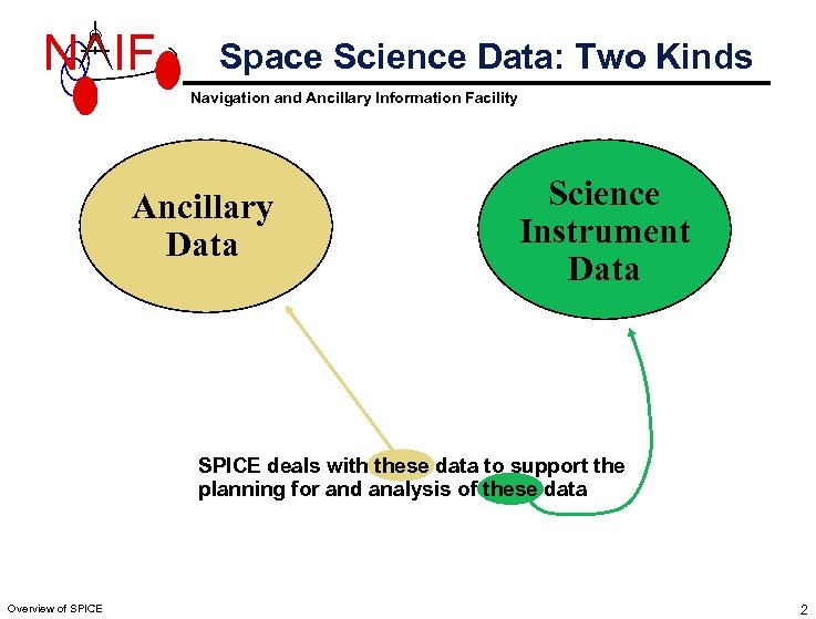 N IF Space Science Data: Two Kinds Navigation and Ancillary Information Facility Ancillary Data