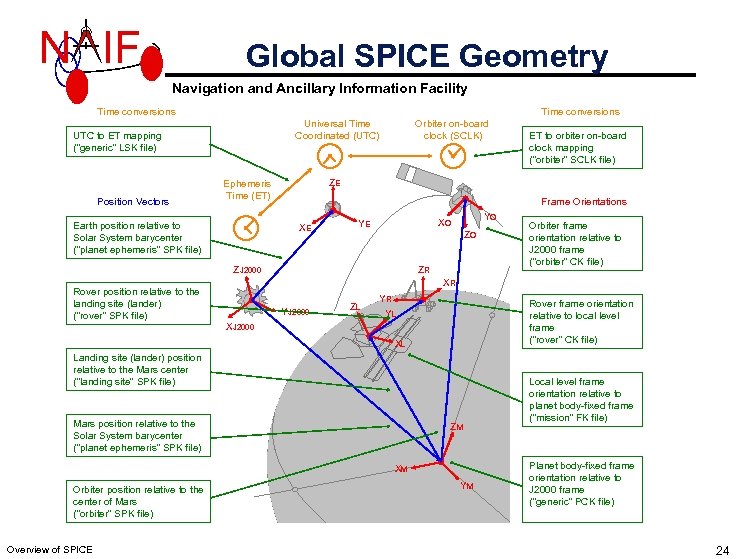 N IF Global SPICE Geometry Navigation and Ancillary Information Facility Time conversions Universal Time