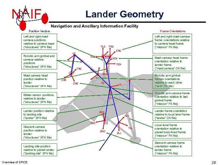 N IF Lander Geometry Navigation and Ancillary Information Facility Position Vectors Frame Orientations Left