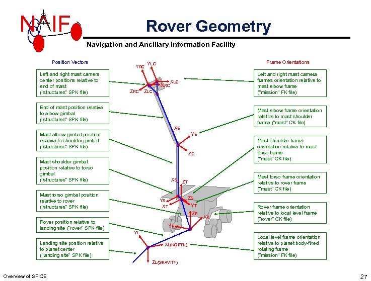 N IF Rover Geometry Navigation and Ancillary Information Facility Position Vectors Left and right