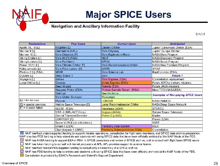 N IF Major SPICE Users Navigation and Ancillary Information Facility Overview of SPICE 28