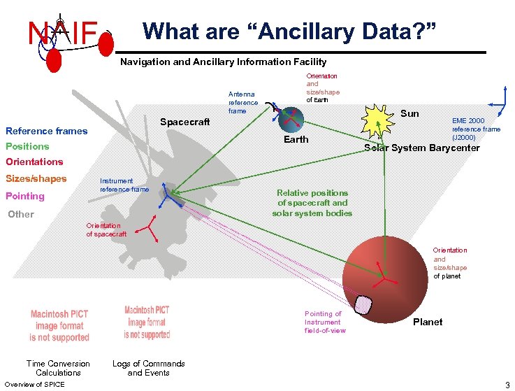 N IF What are “Ancillary Data? ” Navigation and Ancillary Information Facility Orientation Antenna