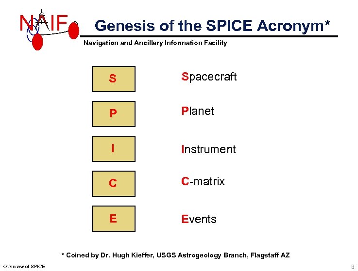 N IF Genesis of the SPICE Acronym* Navigation and Ancillary Information Facility S Spacecraft