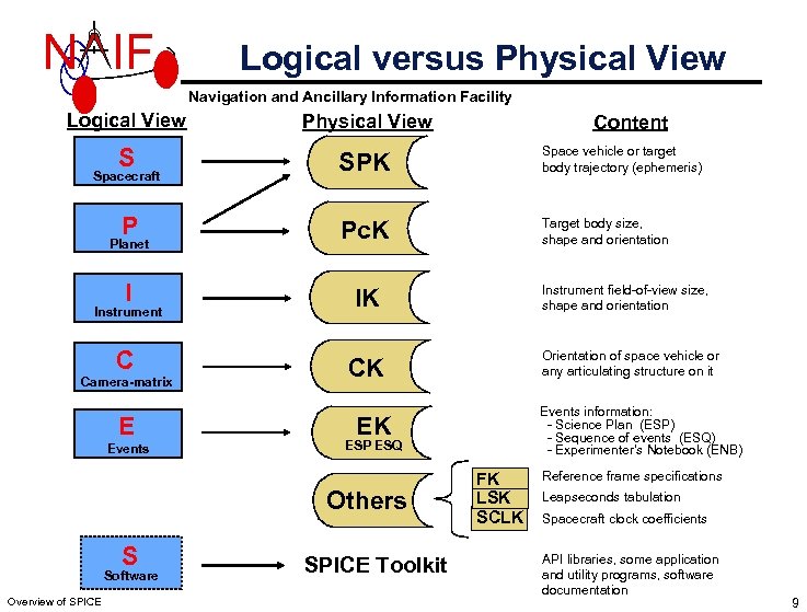 N IF Logical versus Physical View Navigation and Ancillary Information Facility Logical View Physical