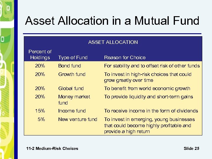 Asset Allocation in a Mutual Fund ASSET ALLOCATION Percent of Holdings Type of Fund