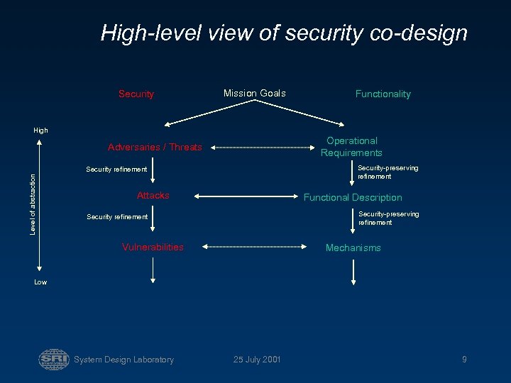 High-level view of security co-design Security Mission Goals Functionality High Operational Requirements Adversaries /