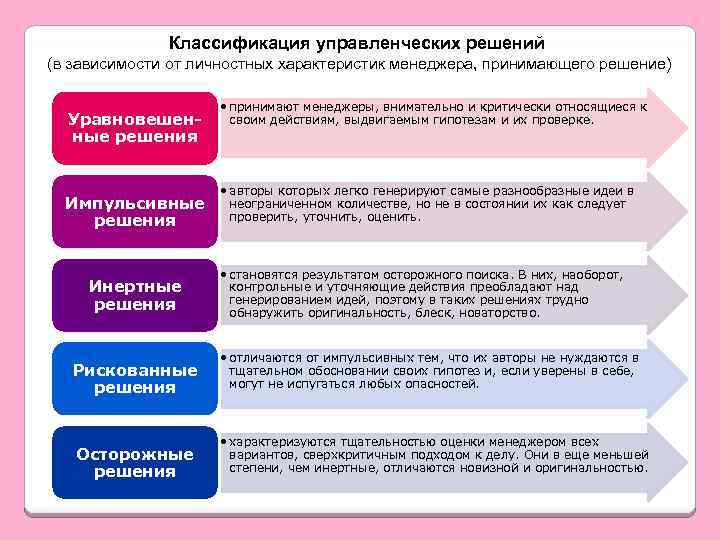 Классификация управленческих решений (в зависимости от личностных характеристик менеджера, принимающего решение) Уравновешенные решения Импульсивные