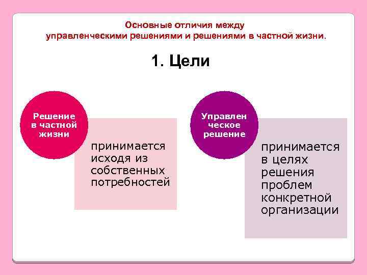 Основные отличия между управленческими решениями в частной жизни. 1. Цели Решение в частной жизни