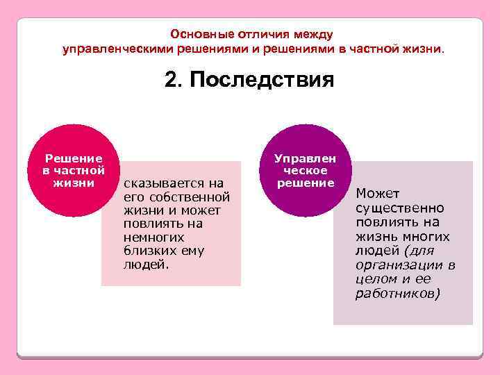 Основные отличия между управленческими решениями в частной жизни. 2. Последствия Решение в частной жизни