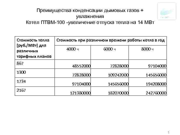 Преимущества конденсации дымовых газов + увлажнения Котел ПТВМ-100 -увеличение отпуска тепла на 14 МВт