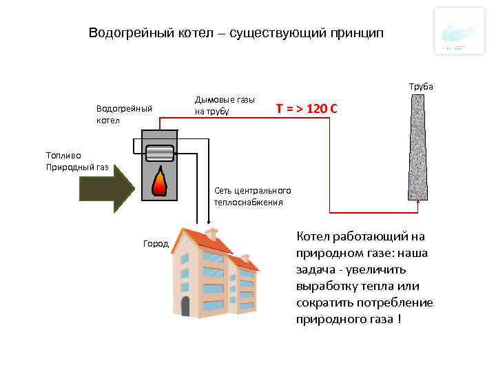 Водогрейный котел – существующий принцип Труба Водогрейный котел Дымовые газы на трубу T =