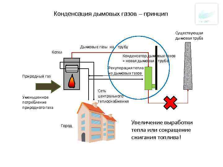 Конденсация дымовых газов – принцип Существующая дымовая труба Котел Дымовые газы на трубу Конденсатор