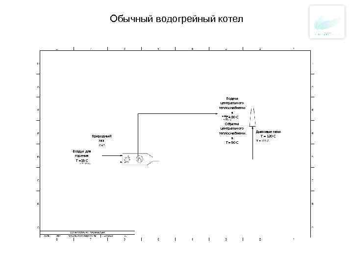 Обычный водогрейный котел Подача центрального теплоснабжени я Т = 80 С Природный газ Воздух