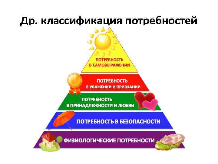 Др. классификация потребностей 