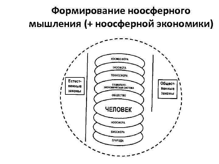 Формирование ноосферного мышления (+ ноосферной экономики) 