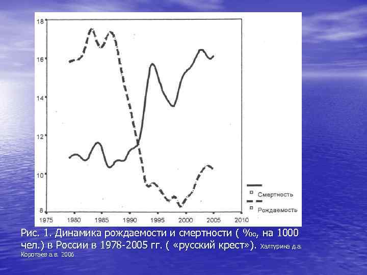 Рис. 1. Динамика рождаемости и смертности ( %о, на 1000 чел. ) в России