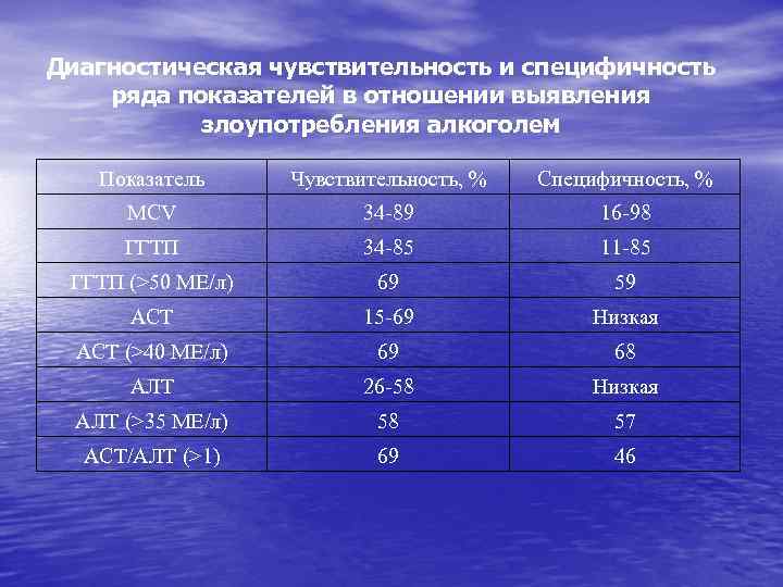 Диагностическая чувствительность и специфичность ряда показателей в отношении выявления злоупотребления алкоголем Показатель Чувствительность, %