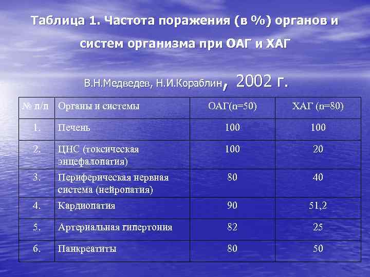  Таблица 1. Частота поражения (в %) органов и систем организма при ОАГ и