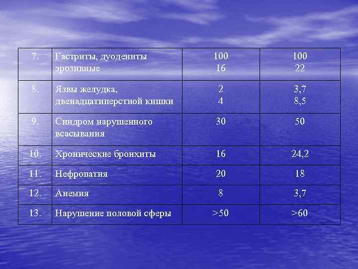  7. Гастриты, дуодениты эрозивные 100 16 100 22 8. Язвы желудка, двенадцатиперстной кишки