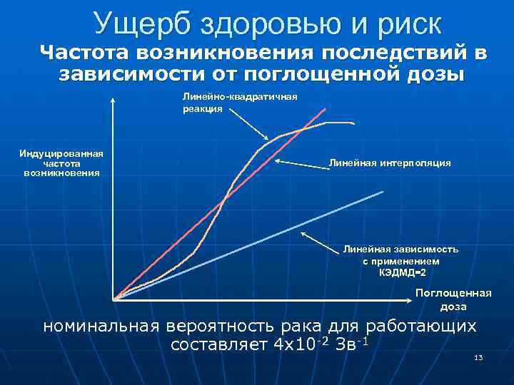 Ущерб здоровью и риск Частота возникновения последствий в зависимости от поглощенной дозы Линейно-квадратичная реакция