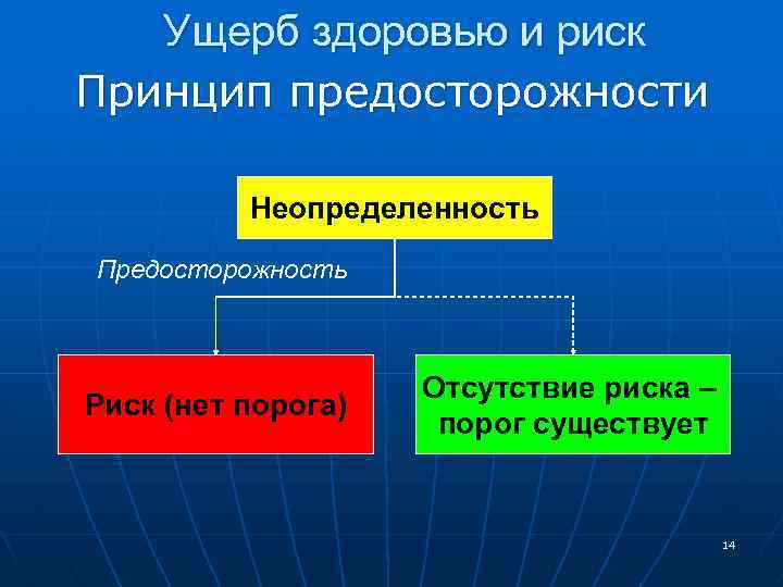 Ущерб здоровью и риск Принцип предосторожности Неопределенность Предосторожность Риск (нет порога) Отсутствие риска –