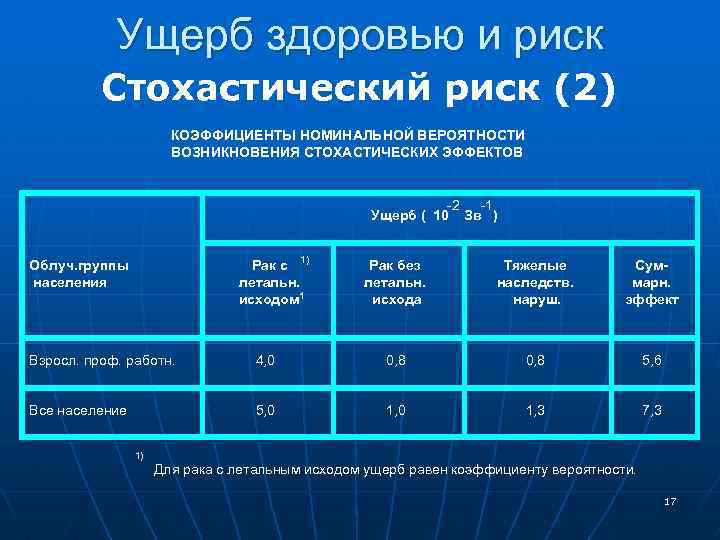 Ущерб здоровью и риск Стохастический риск (2) КОЭФФИЦИЕНТЫ НОМИНАЛЬНОЙ ВЕРОЯТНОСТИ ВОЗНИКНОВЕНИЯ СТОХАСТИЧЕСКИХ ЭФФЕКТОВ -2