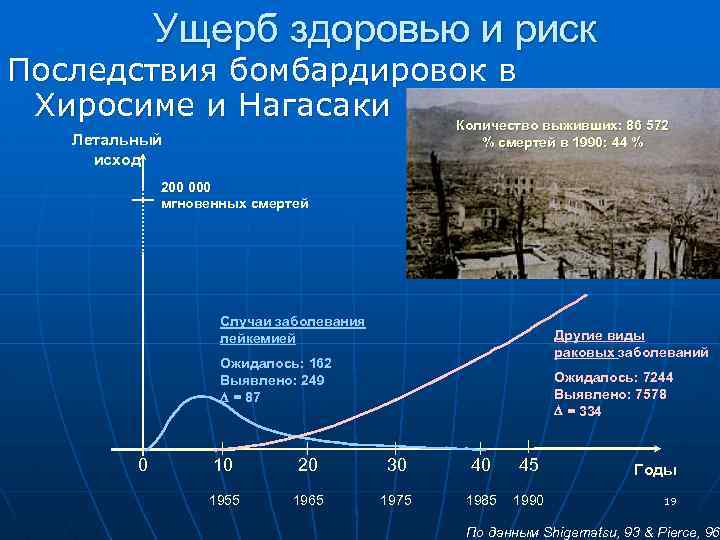 Ущерб здоровью и риск Последствия бомбардировок в Хиросиме и Нагасаки Количество выживших: 86 572