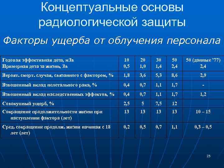 Концептуальные основы радиологической защиты Факторы ущерба от облучения персонала Годовая эффективная доза, м. Зв