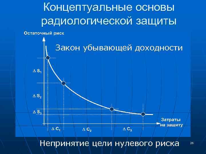 Концептуальные основы радиологической защиты Закон убывающей доходности Непринятие цели нулевого риска 26 