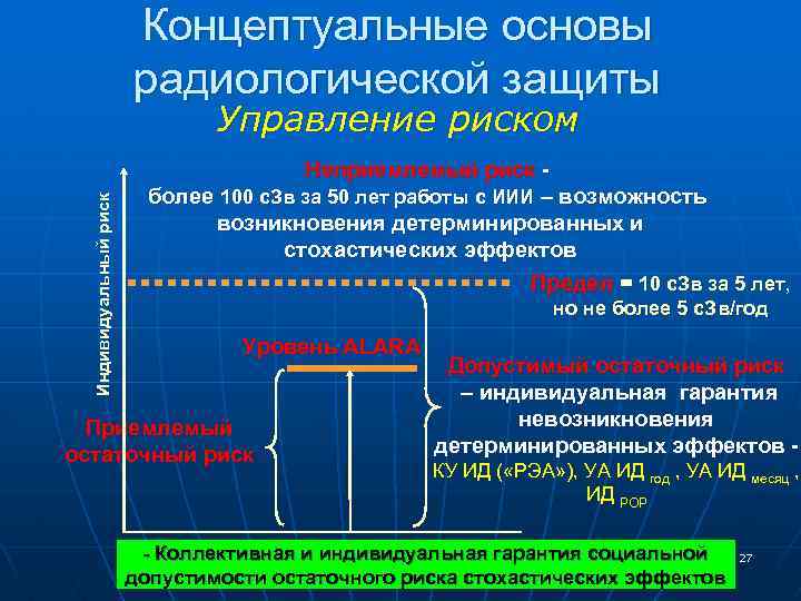 Концептуальные основы радиологической защиты Индивидуальный риск Управление риском Неприемлемый риск более 100 с. Зв