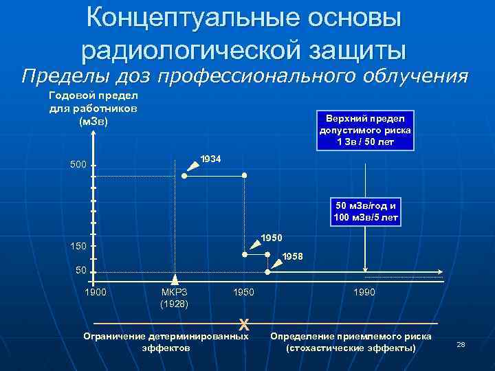 Концептуальные основы радиологической защиты Пределы доз профессионального облучения Годовой предел для работников (м. Зв)