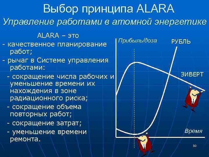 Выбор принципа ALARA Управление работами в атомной энергетике ALARA – это Прибыль/доза - качественное