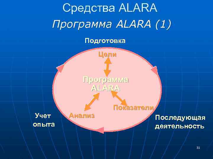 Средства ALARA Программа ALARA (1) Подготовка Цели Программа ALARA Учет опыта Анализ Показатели Последующая