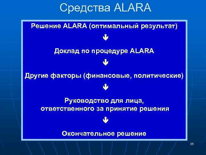 Средства ALARA Решение ALARA (оптимальный результат) ê Доклад по процедуре ALARA ê Другие факторы