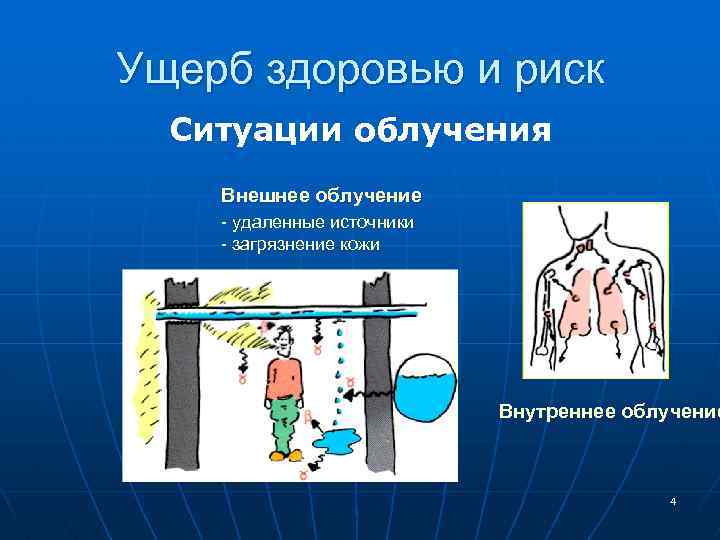 Ущерб здоровью и риск Ситуации облучения Внешнее облучение - удаленные источники - загрязнение кожи