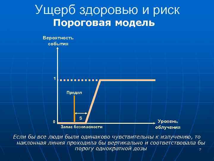 Ущерб здоровью и риск Пороговая модель Вероятность события 1 Предел 0 S Запас безопасности