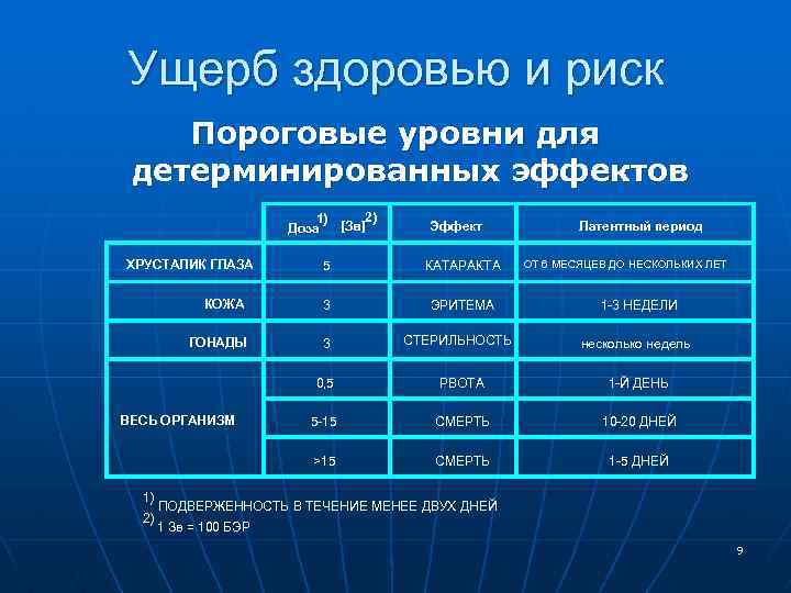 Ущерб здоровью и риск Пороговые уровни для детерминированных эффектов 2) 1) [Зв] Доза ХРУСТАЛИК