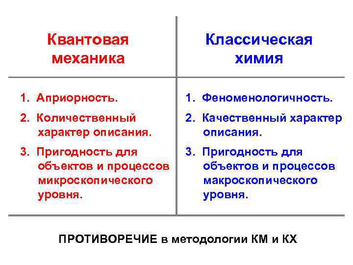 Квантовая механика Классическая химия 1. Априорность. 1. Феноменологичность. 2. Количественный характер описания. 2. Качественный