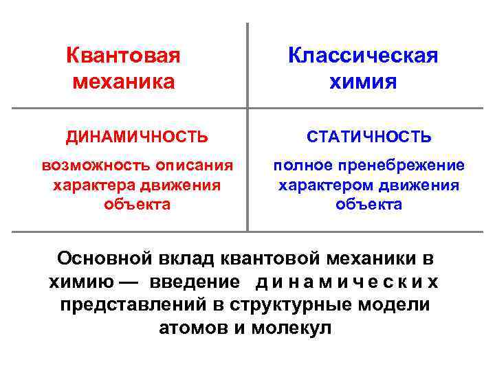 Квантовая механика Классическая химия ДИНАМИЧНОСТЬ СТАТИЧНОСТЬ возможность описания характера движения объекта полное пренебрежение характером