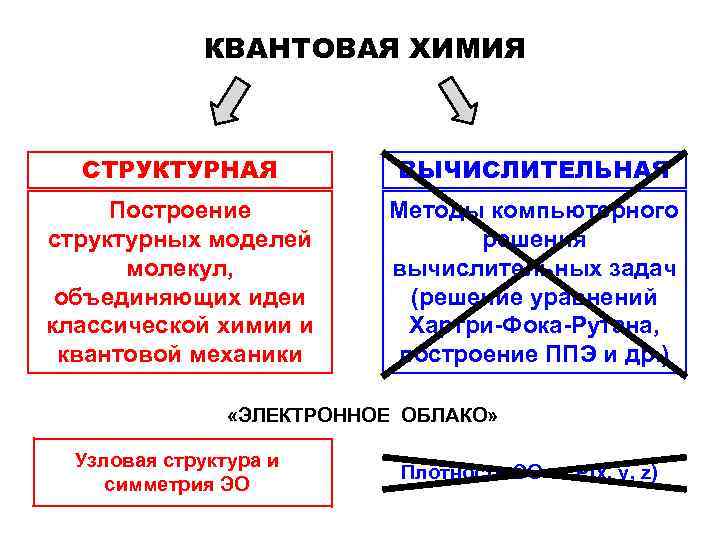 КВАНТОВАЯ ХИМИЯ СТРУКТУРНАЯ ВЫЧИСЛИТЕЛЬНАЯ Построение структурных моделей молекул, объединяющих идеи классической химии и квантовой