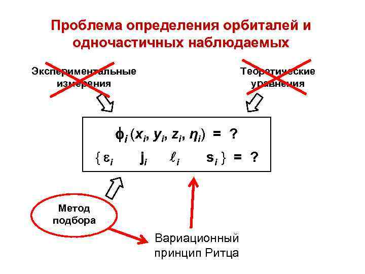 Проблема определения орбиталей и одночастичных наблюдаемых Экспериментальные измерения Теоретические уравнения i (xi, yi, zi,