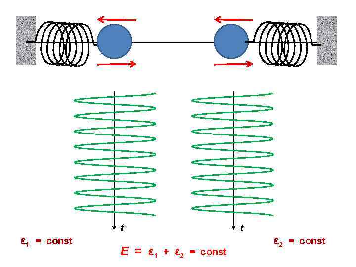 ε 1 = const t E = ε 1 + ε 2 = const